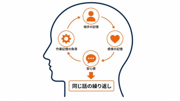 人の記憶のメカニズムを表す概念図(インフォグラフィック)
