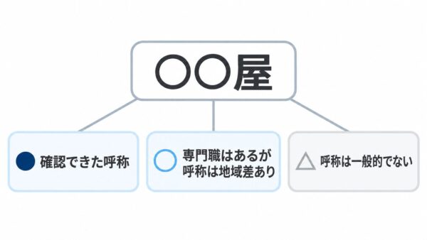 建設業の呼称分類図