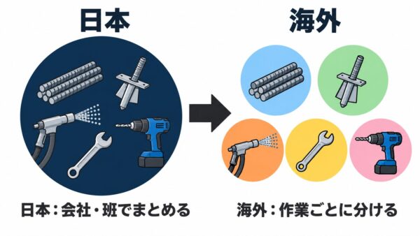 建設業の分業文化比較