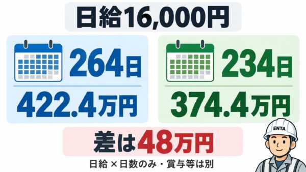 日給と働く日数で年収は変わる