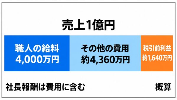 売上1億円はどこへ行く？