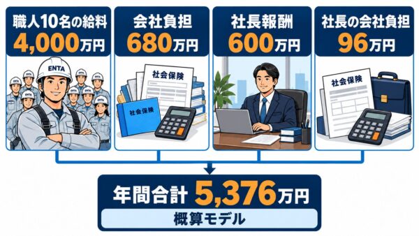 給料のほかに必要なお金