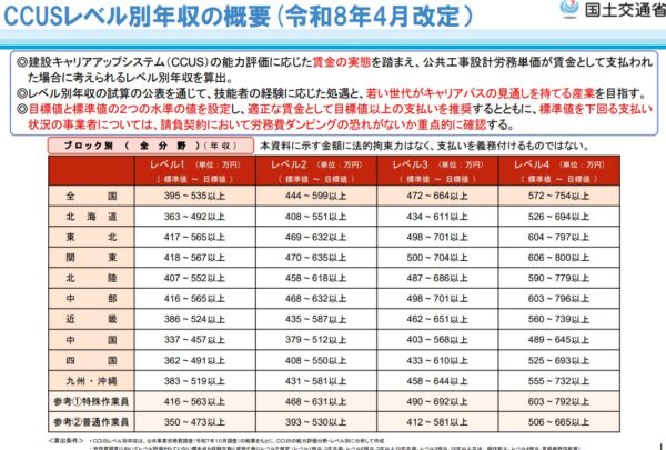 地域別CCUS賃金